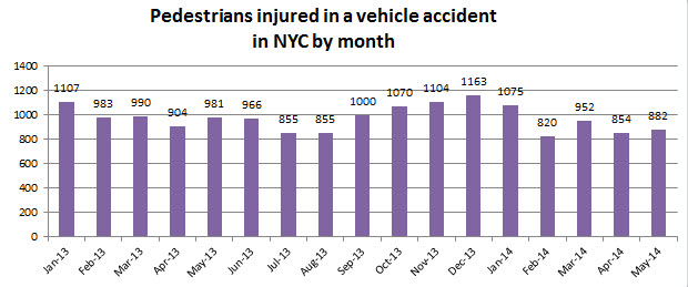 pedestrian%20injuries%20NYC%20may%202014.jpg