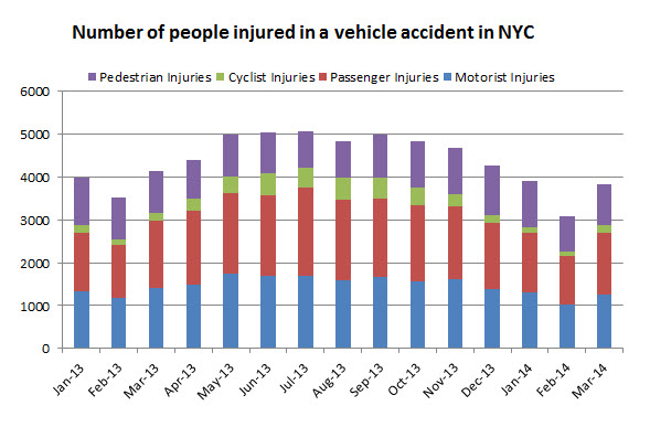 people%20injured%20in%20vehicle%20accidents%20march%202014.jpg