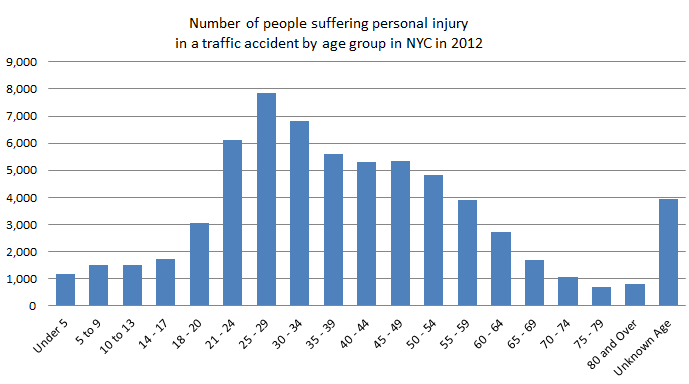 personal%20injury%20by%20age%20in%20new%20york%20car%20accidents.png