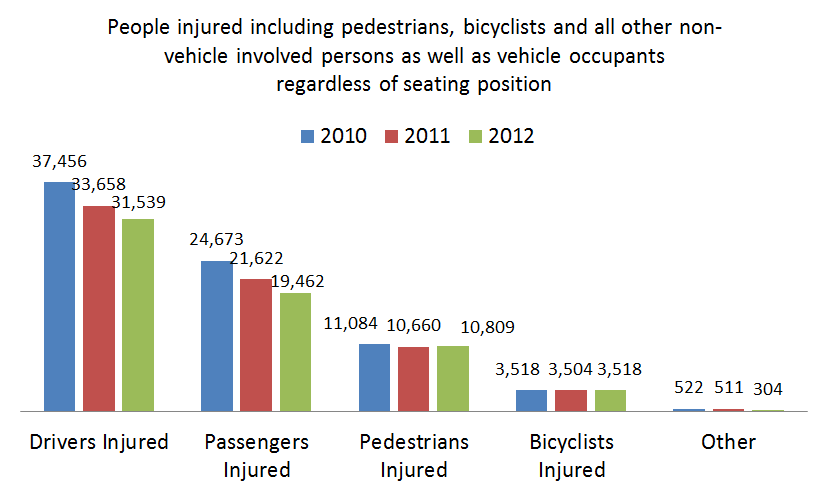 personal%20injury%20related%20to%20car%20accidents%20New%20York%202010%20to%202012.png