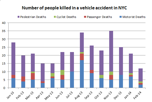 poeple%20killed%20in%20accident%20febrauary%202014%20NYC.png