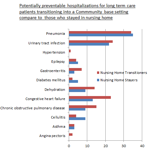 preventable%20hospitalizatin%20nursing%20home%20HCBS.png