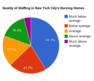 quality%20of%20care%20in%20NYC%20nursing%20homes.jpg