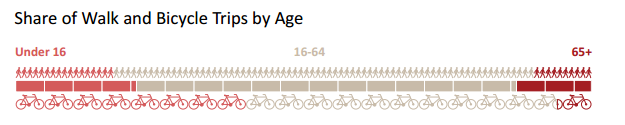walk%20and%20bicycle%20trips%20by%20age.png