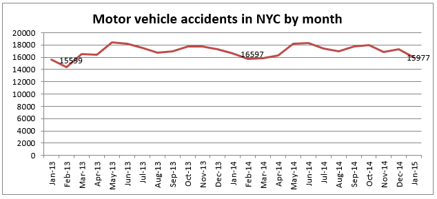 Motor Vehicle Accidents NYC january 2015