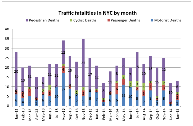 Traffic fatalities NYC january 2015