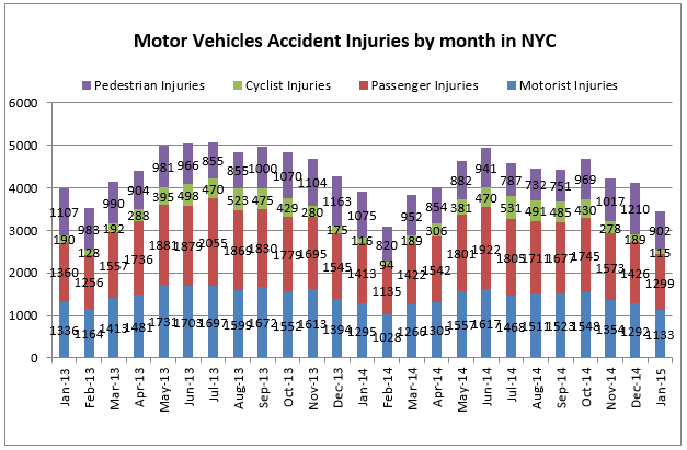 Motor Vehicle Accident injuries by month in NYC
