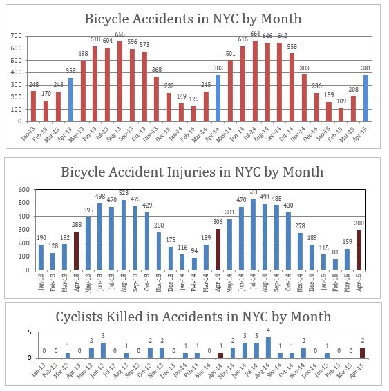 Bicycle accidents injuries deaths NYC April 2015