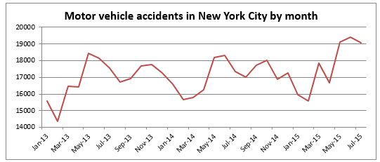 Motor Vehicle Accidents NYC July 2015