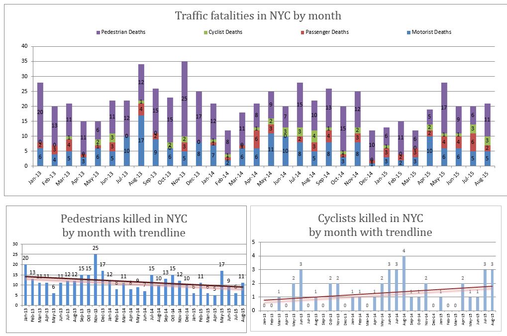 Traffic fatalities pdestrians bicyclists August 2015