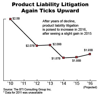 Product Liability Litigation