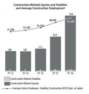 NYC Construction accident injuries and fatalities