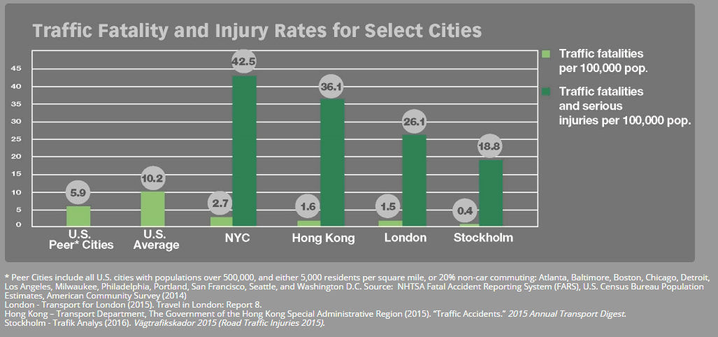 traffic fatalities and injuries rates for selected cities