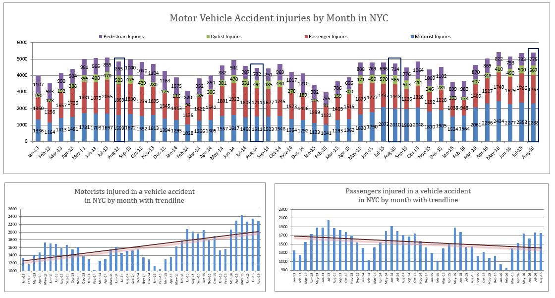 Motor Vehicle Accident injuries by Month in NYC
