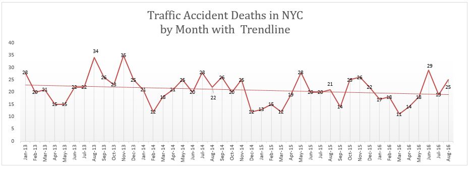 NYC traffic accident deaths August 2016