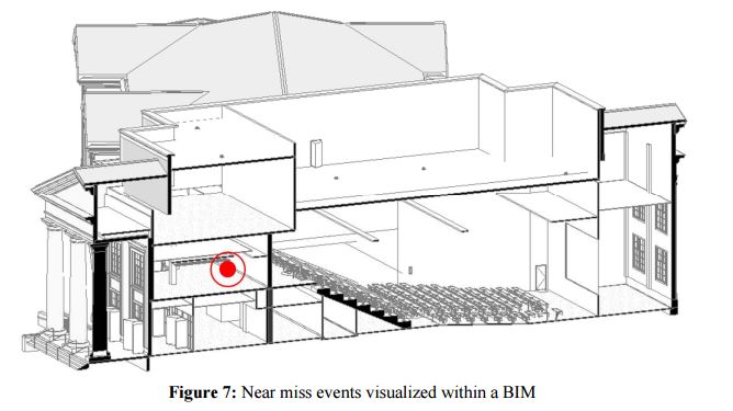 Near Missed event visualized with BMI