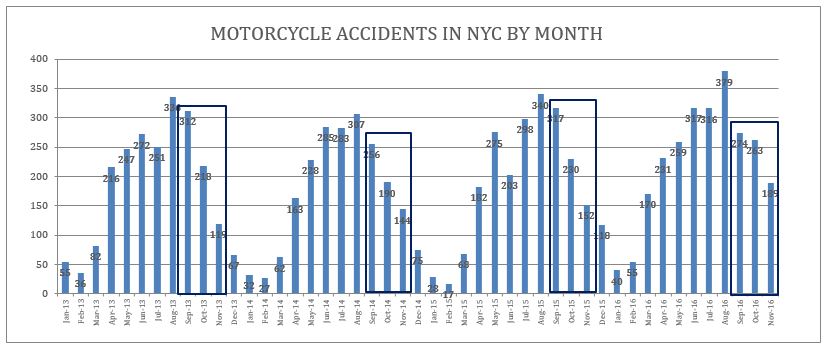 NYC motorcycle accidents November 2016