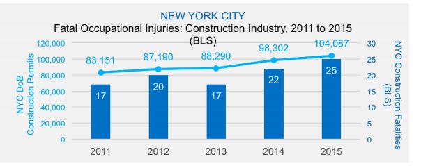 fatal construction accidents NYC