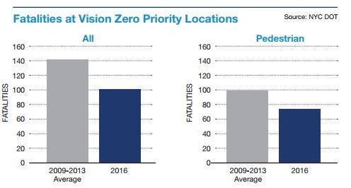 Traffic fatalities at Vision Zero priority locations in 2016 compared to previous Vision Zero years