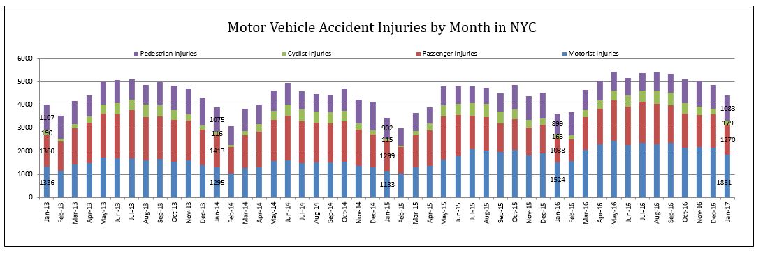 Motor Vehicle Accident Injuries by Month in NYC