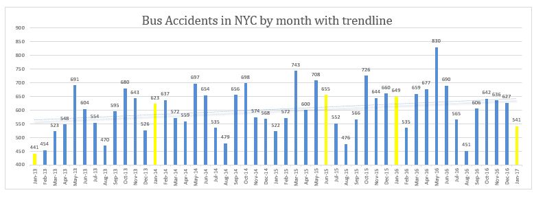 Bus Accidents in NYC by month with trendline 