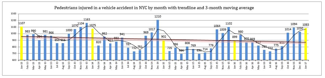 Pedestrians injured in a vehicle accident in NYC by month with trendline and 3-month moving average