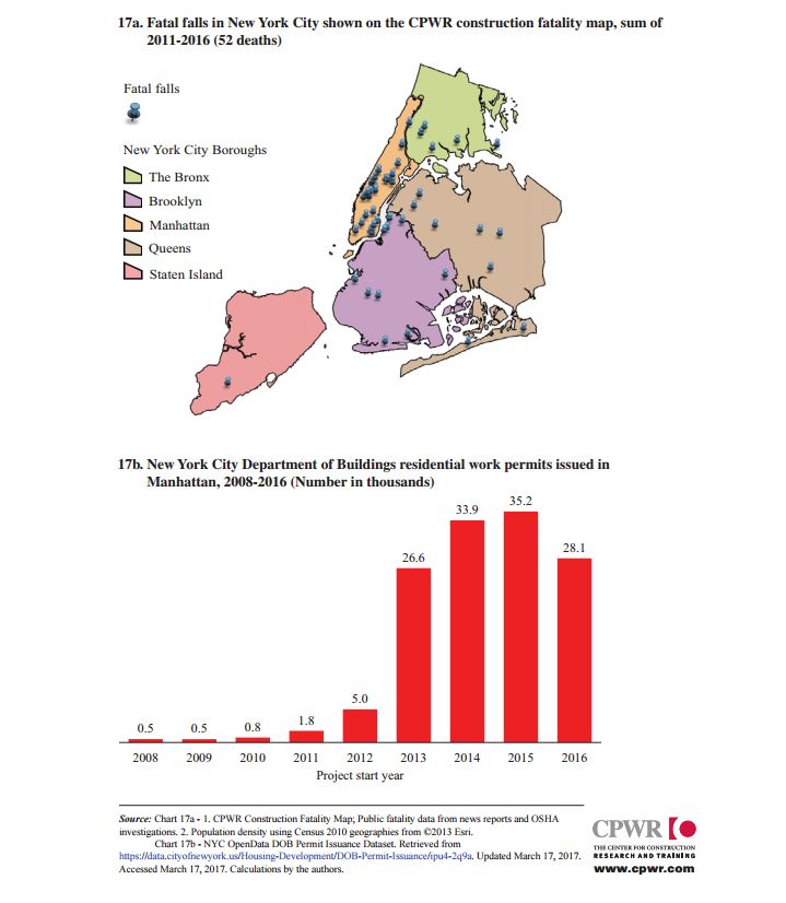 Fatal falls in NYC and residential permits issued over the last 6 years