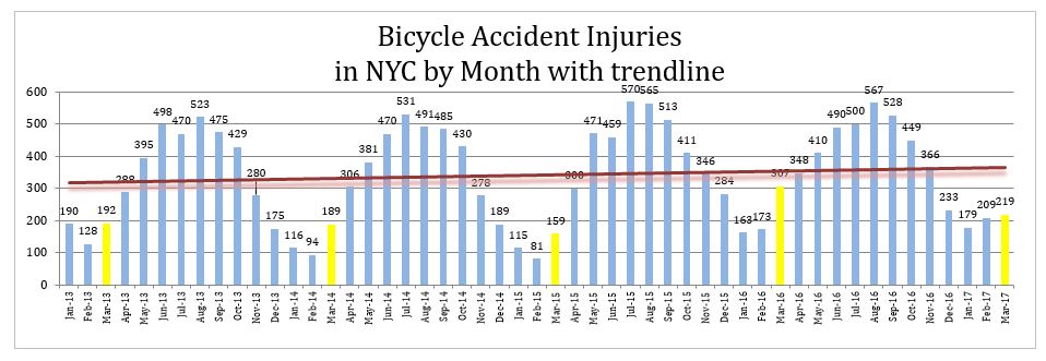 Monthly bicycle accident injuries New York March 2017