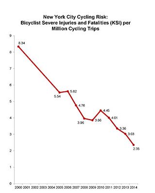 New York City cycling risk graph