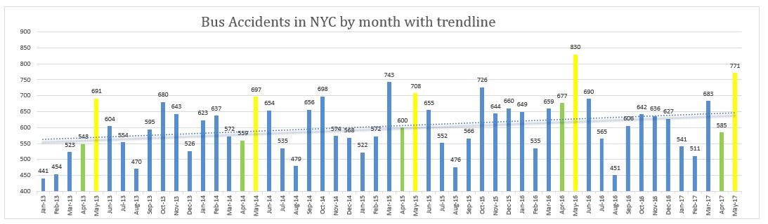 bus accidents in New York City monthly until May 2017