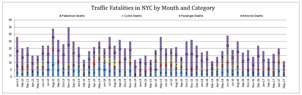 traffic fatalities NYC by month and category