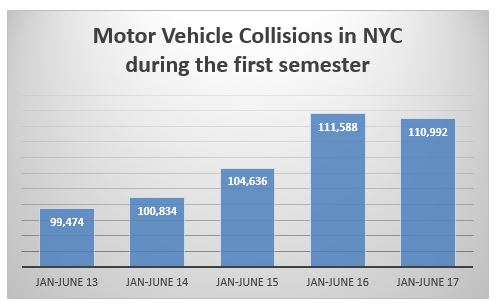 Auto Accidents NYC first semester 2017