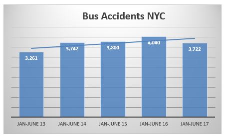 Bus accident NYC first semester 2017