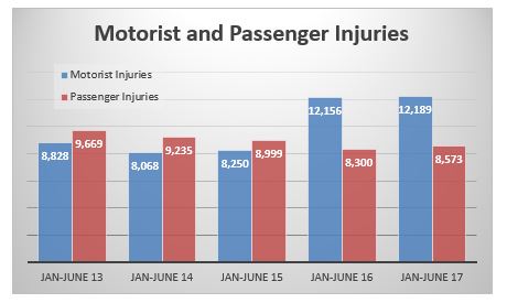 Motorists and passengers injured in auto accidents in New York City first semester 2017