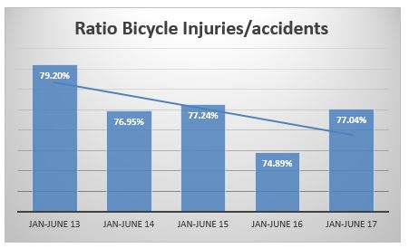 Ratio bicycle accident injuries compared to total bicycle accidents