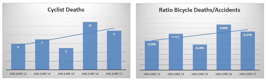 bicycle accident death and ratio first semester 2017