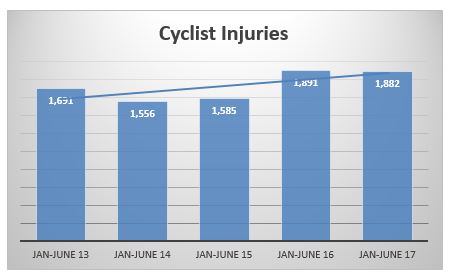 bicycle accident injuries in NYC during the first semester of 2013 to 2017