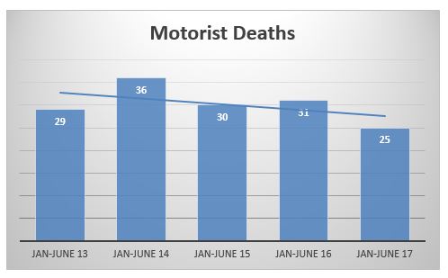 motorist deaths in New York City during the first semester of 2013 to 2017