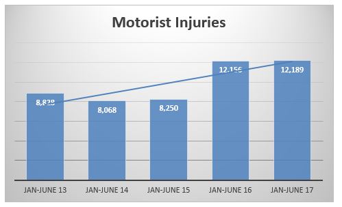 motorists injured in accidents in NYC during the first semester fo 2013 to 2017