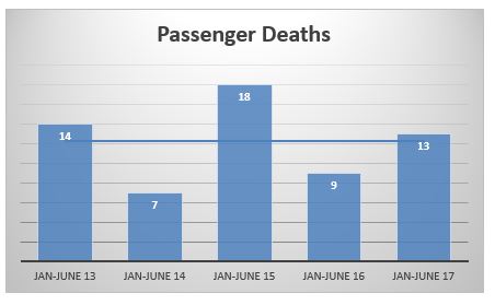 passenger deaths in NYC first semester 2017