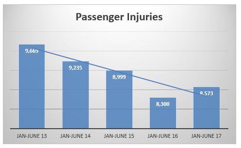 passengers injures in crashes in NYC during the first semester of 2013 to 2017