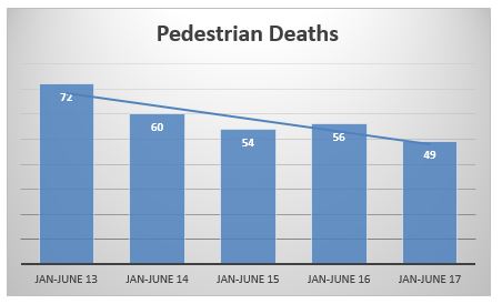 pedestrian deaths NYC first semester 2017