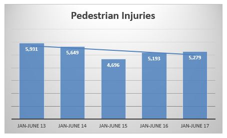 pedestrian injuries NYC first semester 2017