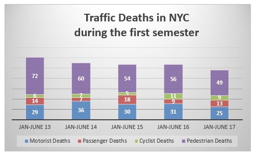 traffic accident deaths in NYC for the first semester of 2013 to 2017