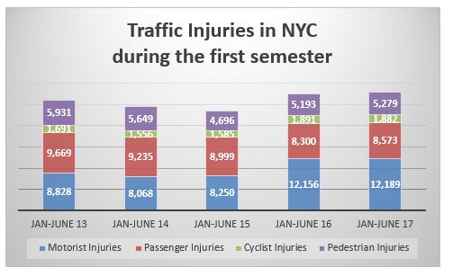 traffic accident injuries in NYC for the first semester from 2013 to 2017