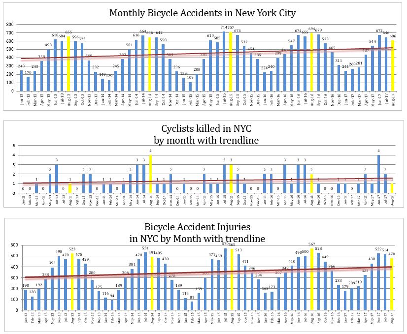 NYC Bicycle accidents injuries and deaths August 2017