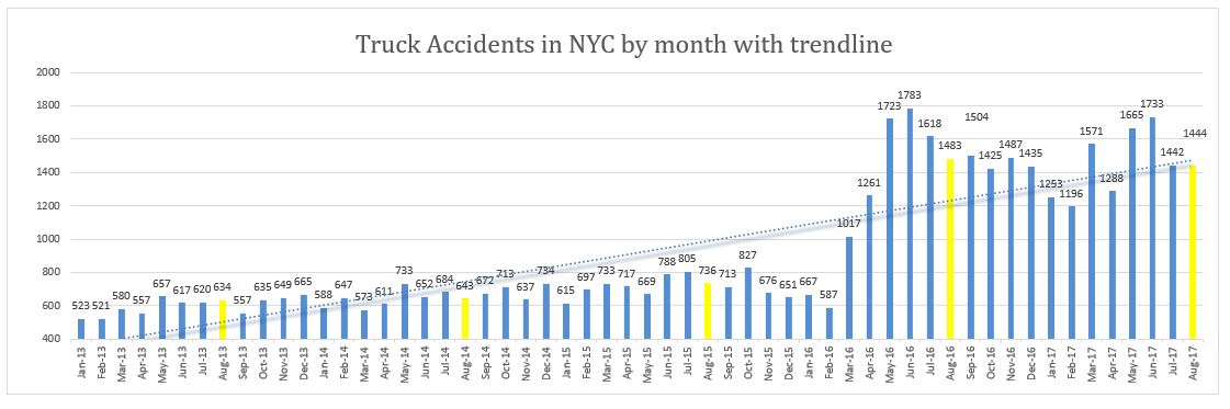 New York City Truck Accident August 2017