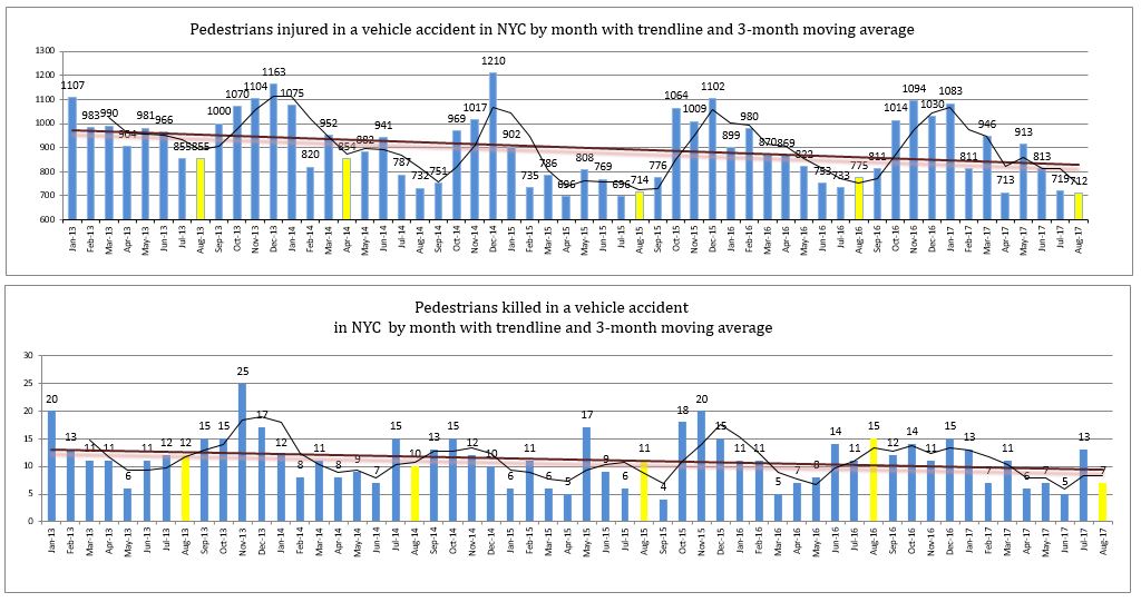 Pedestrian injuries and deaths New York City August 2017
