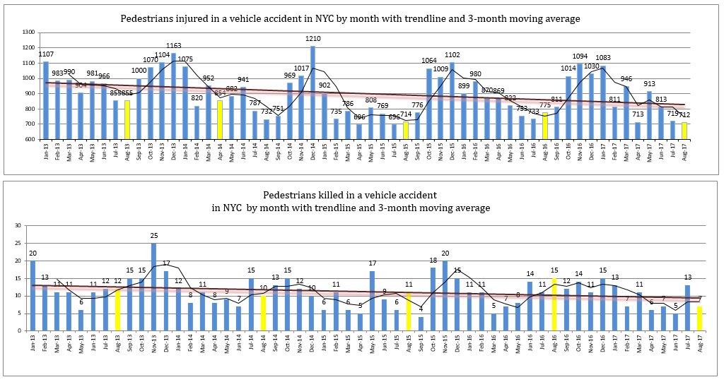 Pedestrian injuries and deaths New York City August 2017