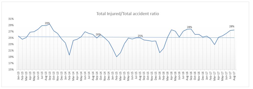 Total injuries by Total accidents ratio NYC August 2017